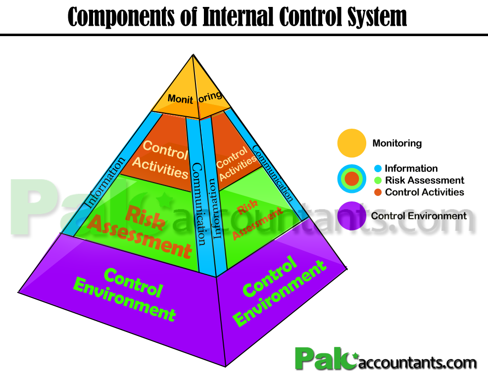 Audit Of Internal Controls Program