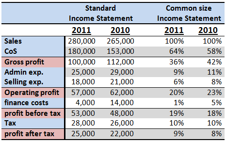 common size income statement