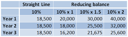 what-is-double-declining-balance-method-of-depreciation