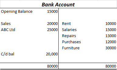 periodic balance method