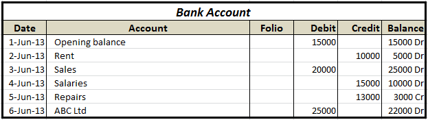 running balance method