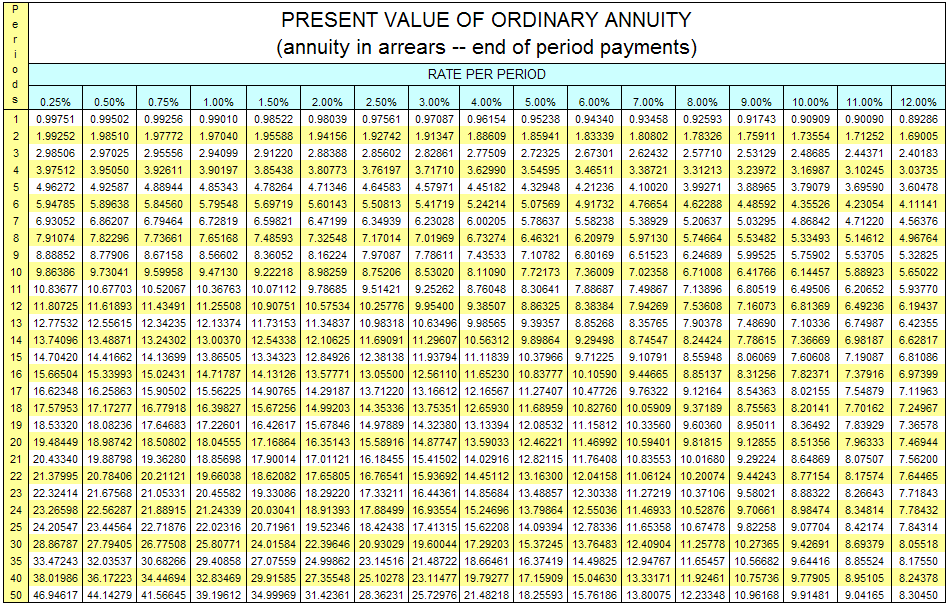 presentvalueordannuity