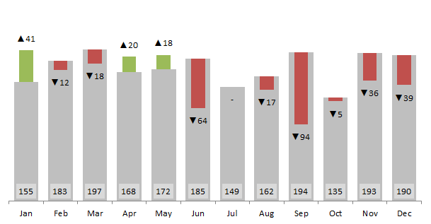 v chart