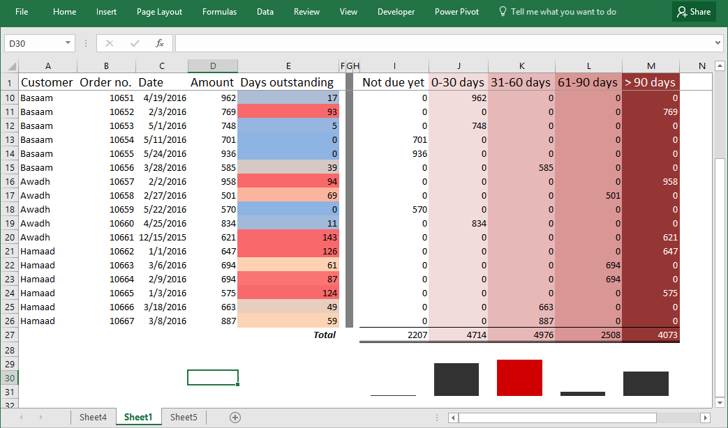 conditional chart a excel format in Tables Analysis Making using Pivot Aging Reports Excel