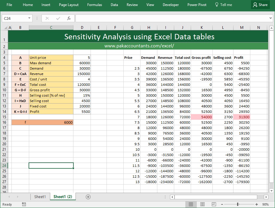 what-if-analysis-sensitivity-analysis-in-excel-using-data-tables-img