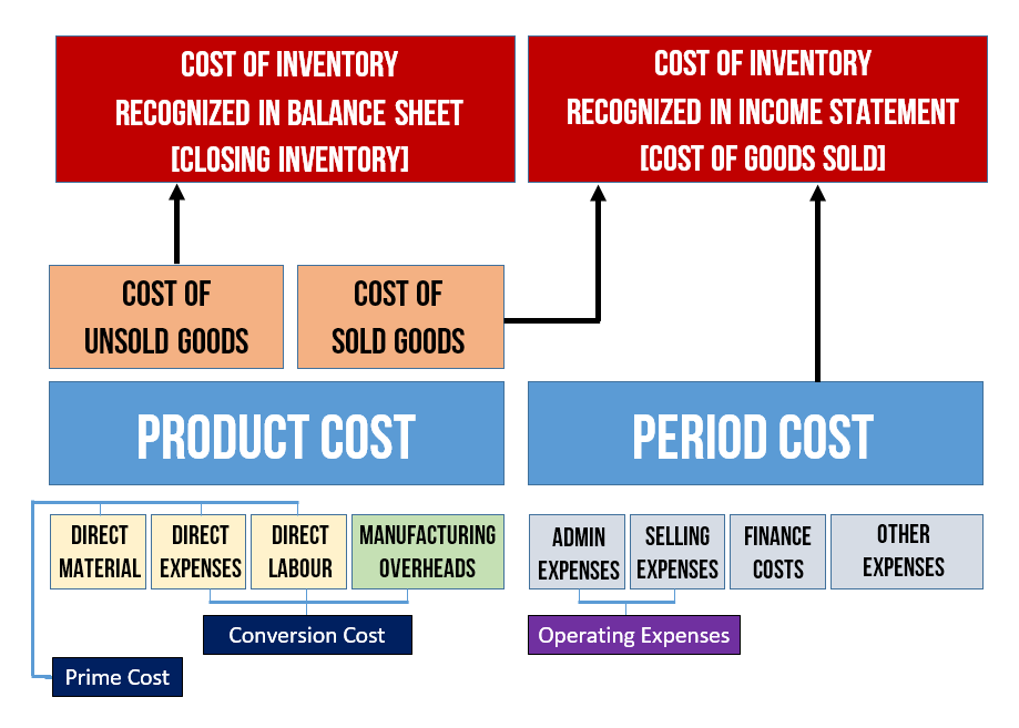 product period cost 2