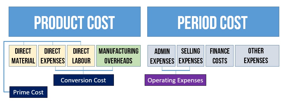 Product Costs and Period Costs  Definition  Explanation  Examples 